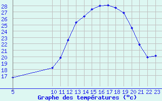 Courbe de tempratures pour Variscourt (02)