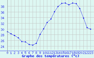 Courbe de tempratures pour Ruffiac (47)