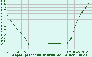 Courbe de la pression atmosphrique pour Pordic (22)