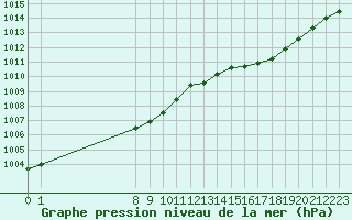 Courbe de la pression atmosphrique pour San Chierlo (It)