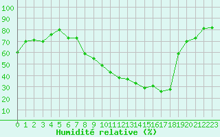 Courbe de l'humidit relative pour Albi (81)