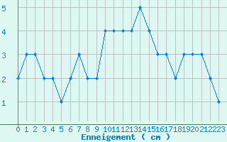 Courbe de la hauteur de neige pour Adast (65)