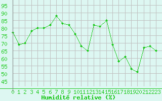 Courbe de l'humidit relative pour Tarbes (65)