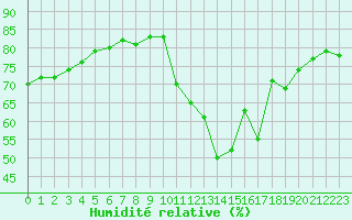 Courbe de l'humidit relative pour Haegen (67)