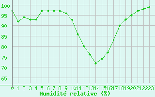Courbe de l'humidit relative pour Caen (14)