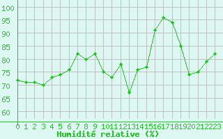 Courbe de l'humidit relative pour Ile de Groix (56)