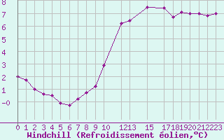 Courbe du refroidissement olien pour Herserange (54)