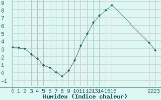 Courbe de l'humidex pour Cerisiers (89)