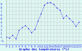 Courbe de tempratures pour Hyres (83)