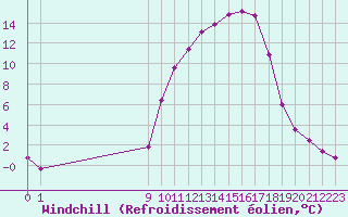 Courbe du refroidissement olien pour Christnach (Lu)