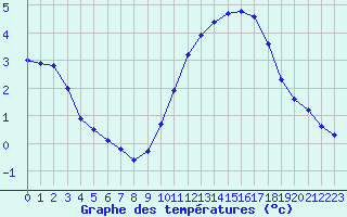 Courbe de tempratures pour Sandillon (45)