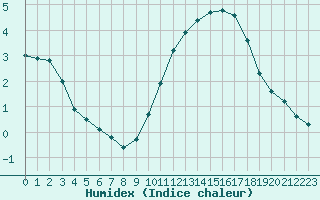 Courbe de l'humidex pour Sandillon (45)