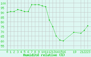 Courbe de l'humidit relative pour Saint-Martin-du-Bec (76)