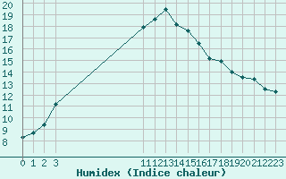 Courbe de l'humidex pour Kernascleden (56)