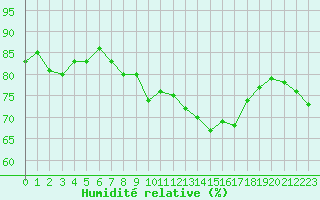Courbe de l'humidit relative pour Voiron (38)
