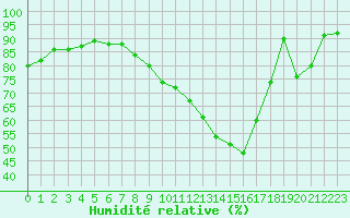 Courbe de l'humidit relative pour Pordic (22)