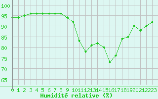 Courbe de l'humidit relative pour Pau (64)