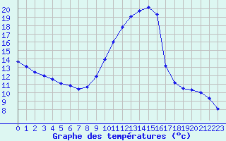 Courbe de tempratures pour Verngues - Hameau de Cazan (13)