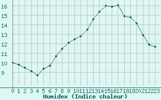 Courbe de l'humidex pour Sausseuzemare-en-Caux (76)