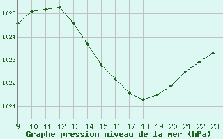 Courbe de la pression atmosphrique pour La Baeza (Esp)