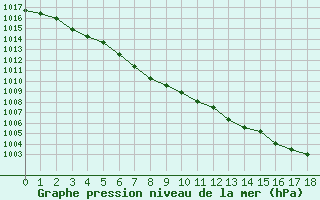 Courbe de la pression atmosphrique pour Herbault (41)