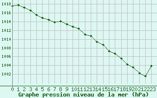 Courbe de la pression atmosphrique pour Croisette (62)