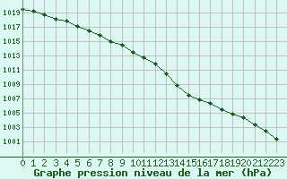 Courbe de la pression atmosphrique pour La Beaume (05)