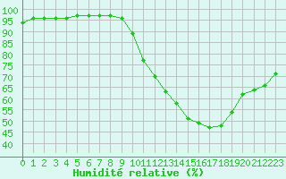 Courbe de l'humidit relative pour Ruffiac (47)