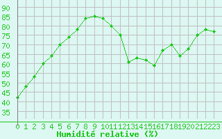 Courbe de l'humidit relative pour Orlans (45)