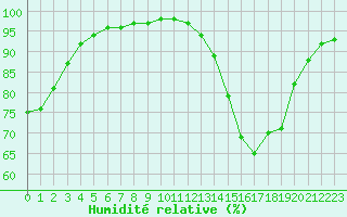 Courbe de l'humidit relative pour Villacoublay (78)