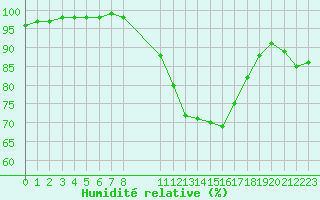 Courbe de l'humidit relative pour La Javie (04)