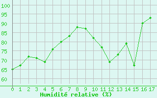 Courbe de l'humidit relative pour Lemberg (57)