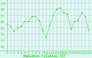 Courbe de l'humidit relative pour Vias (34)