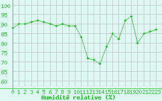 Courbe de l'humidit relative pour Trappes (78)