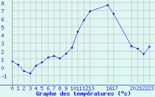 Courbe de tempratures pour Saint-Haon (43)