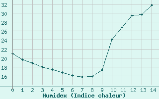 Courbe de l'humidex pour La Javie (04)