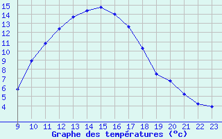 Courbe de tempratures pour Saint-Haon (43)