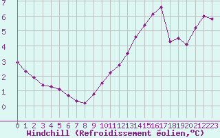 Courbe du refroidissement olien pour Connerr (72)