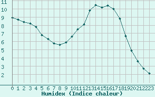 Courbe de l'humidex pour Fains-Veel (55)