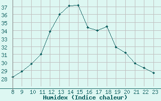 Courbe de l'humidex pour Luc-sur-Orbieu (11)