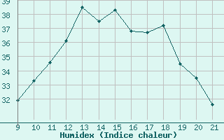 Courbe de l'humidex pour Trets (13)