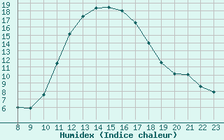 Courbe de l'humidex pour Frontenay (79)