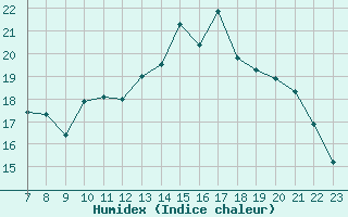 Courbe de l'humidex pour Colmar-Ouest (68)