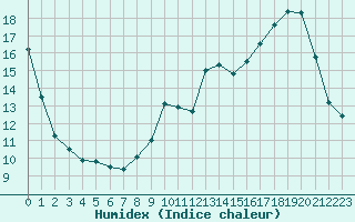 Courbe de l'humidex pour Bouligny (55)