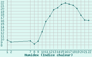 Courbe de l'humidex pour Jonzac (17)