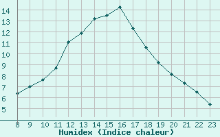 Courbe de l'humidex pour Doissat (24)