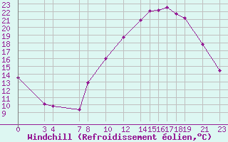 Courbe du refroidissement olien pour Recoules de Fumas (48)