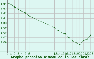Courbe de la pression atmosphrique pour Saint-Igneuc (22)