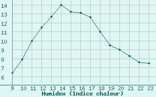 Courbe de l'humidex pour Vias (34)