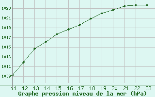 Courbe de la pression atmosphrique pour Bellengreville (14)